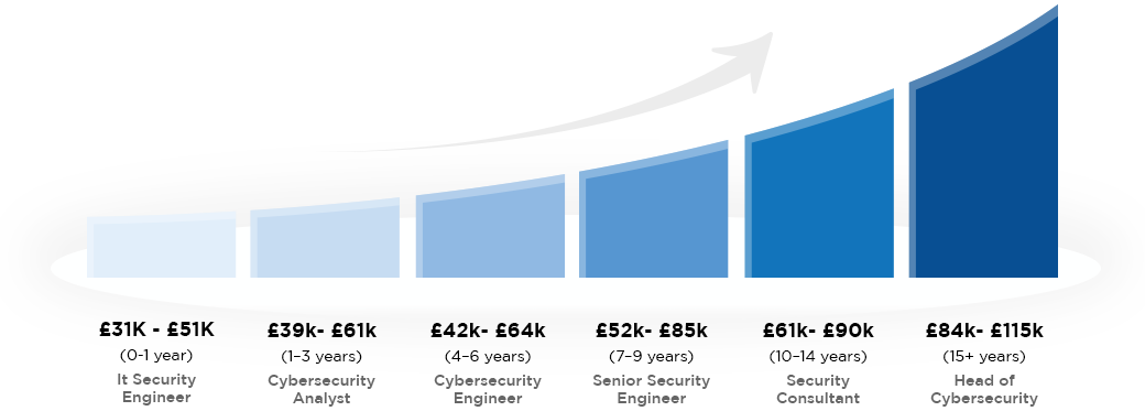 Cybersecurity career salary progression chart from IT Security Engineer to Head of Cybersecurity showing salaries from £31K to £115K, source Glassdoor 2025
