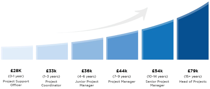 Projecting Your Salary